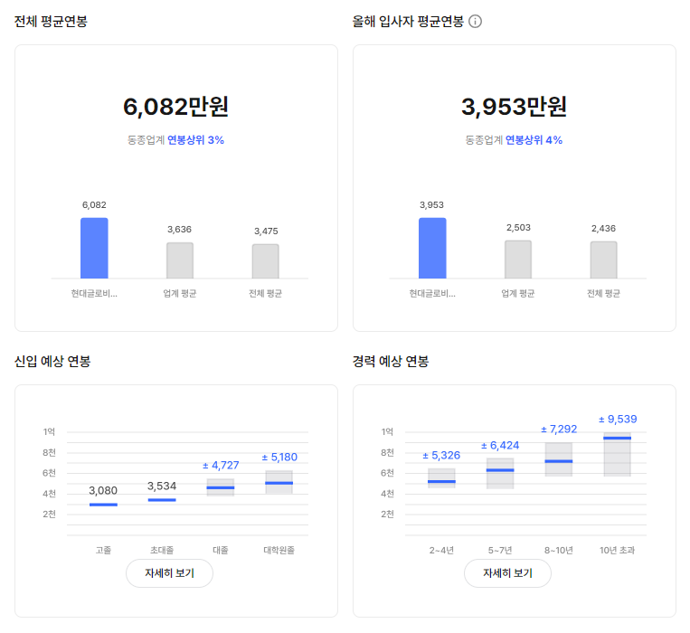 현대글로비스 기업 평균 연봉 및 성과급