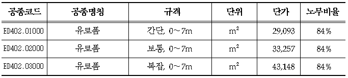 유로폼시공단가