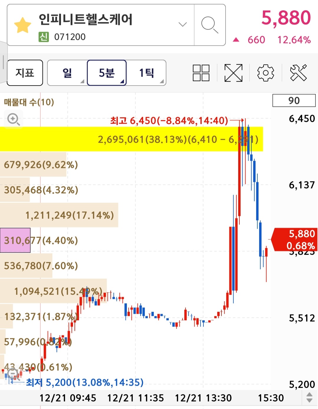 인피니트헬스케어 차트