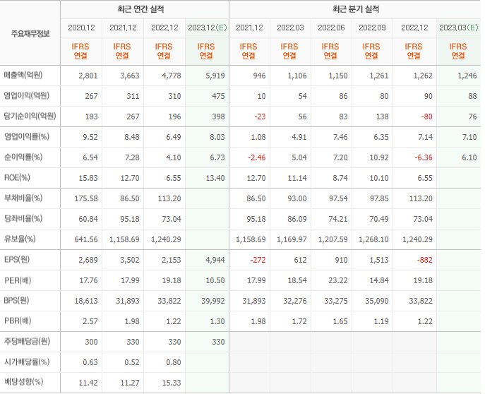 신흥SEC(네이버증권) 실적 및 재무
