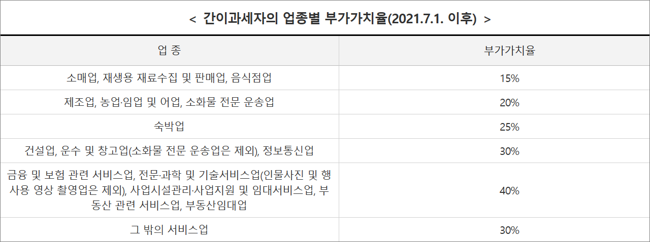 부가가치세 신고