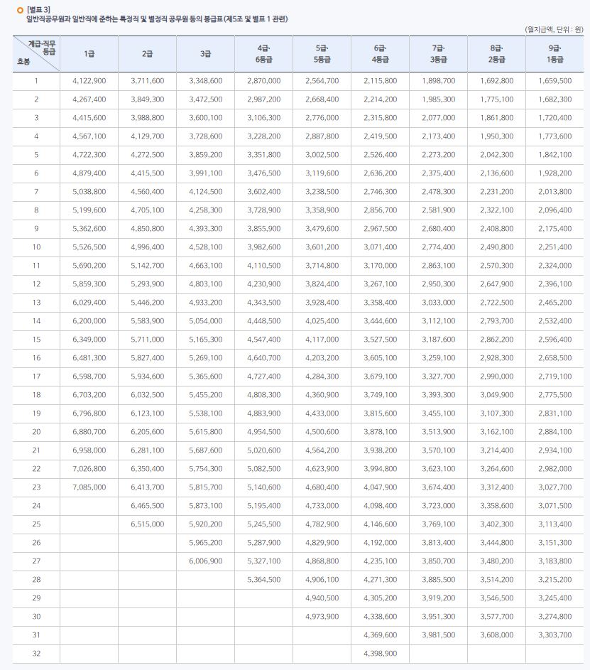 일반직 봉급표