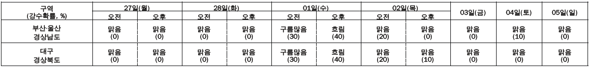 주간날씨예보(2월 27일 ~ 3월 18
