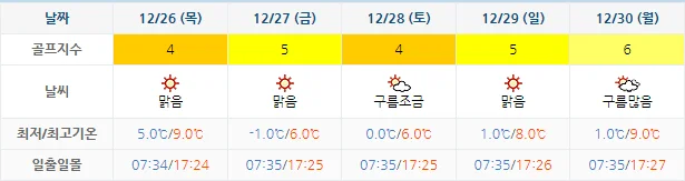 12월 23일 기준 남해아난티CC 날씨 안내