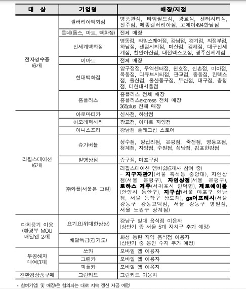 탄소중립실천포인트제 참여기업