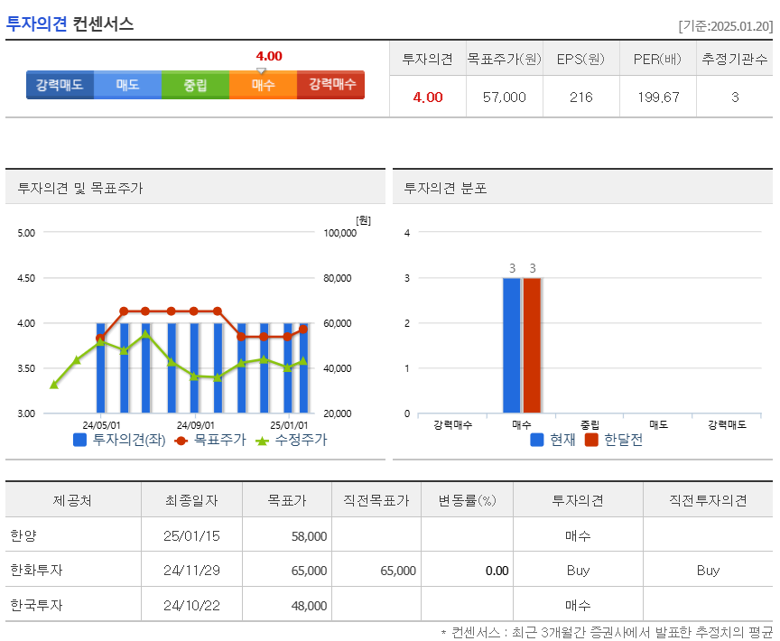 투자의견