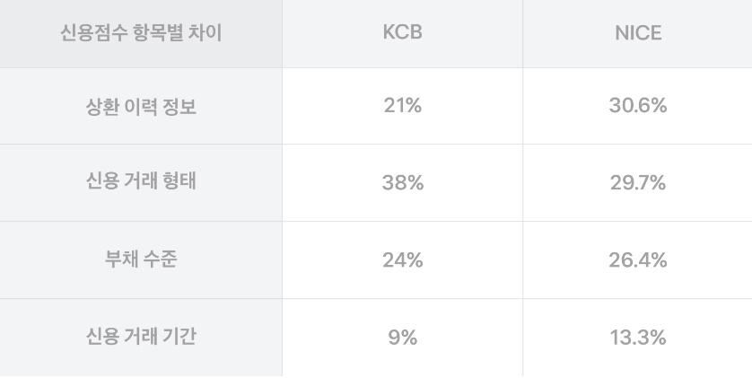 신용점수 KCB NICE 차이점? 신용점수 Kcb Nice 차이점?