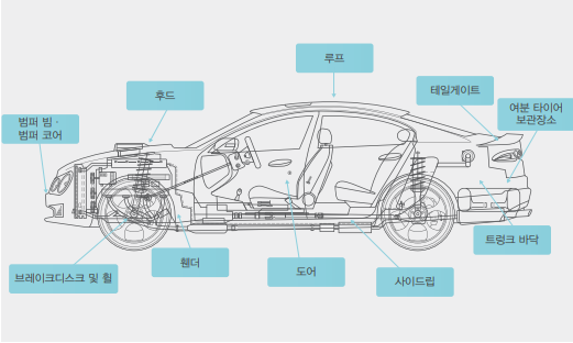 탄소섬유복합재료의 사용이 가능한 주요 자동차 부품