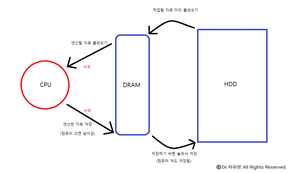 DRAM과 HDD, CPU 개념도