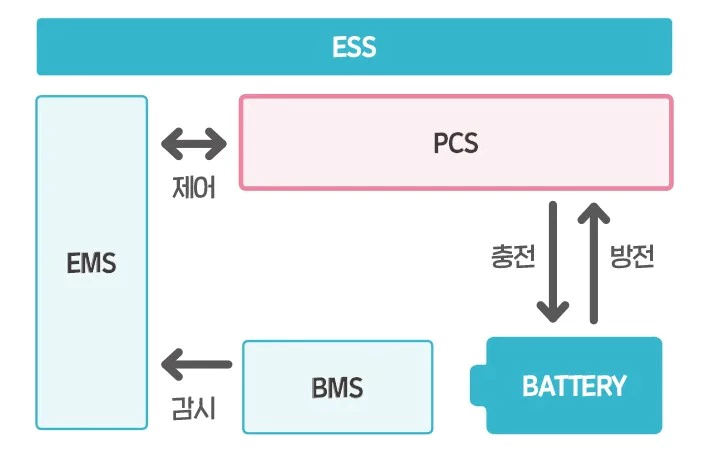 ESS-에너지-저장-장치-구성