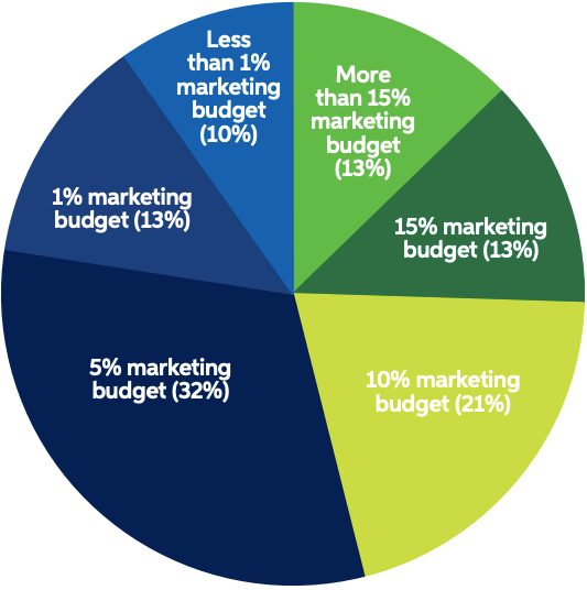 b2b marketing budget ratio