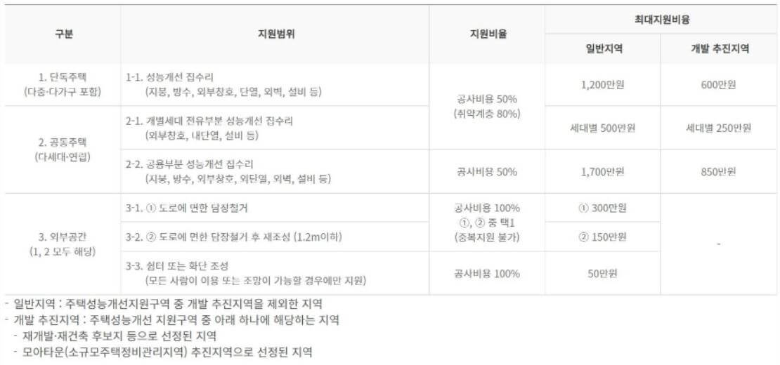 정부 자금 지원