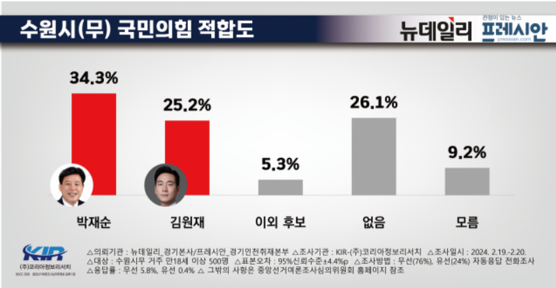 수원시무 국회의원 여론조사 국민의힘 후보 적합도