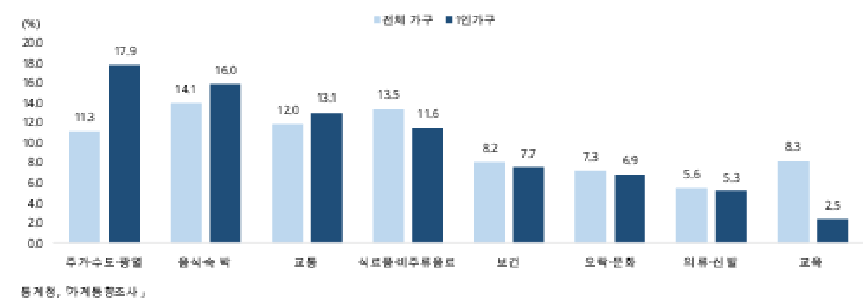 2019년기준1인가구항목별지출비율