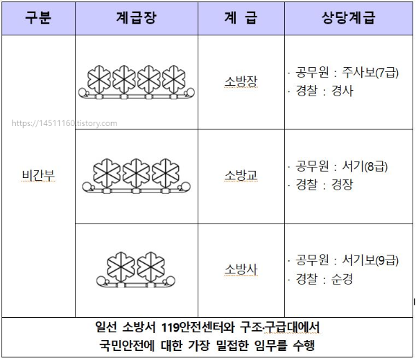 소방공무원 계급 정리표 1