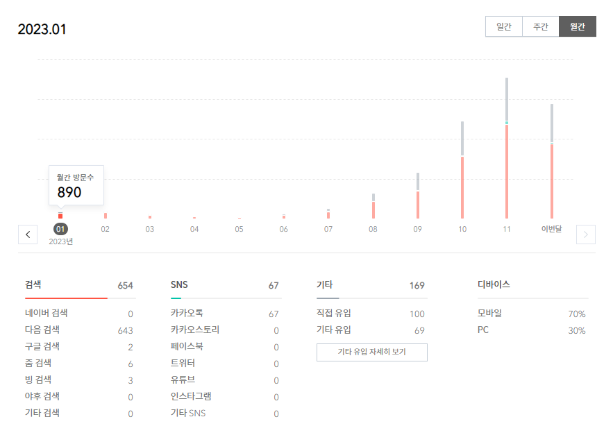 티스토리 방문자수 2023.1월 통계(890명)