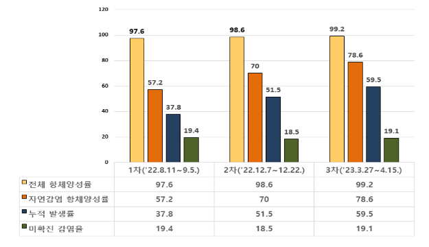  질병관리청 국립보건연구원, 코로나19 항체양성률 3차조사 결과발표(8.9.수)