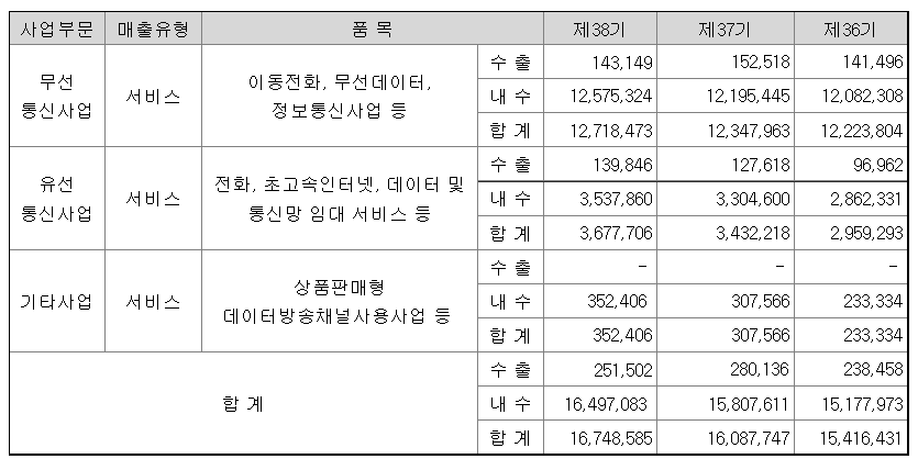 SK텔레콤 매출 및 영업이익 (출처 : DART 공시자료)