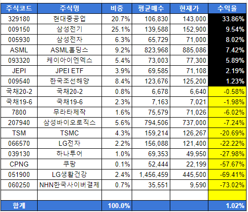 주식수익율현황