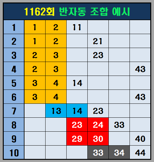 반자동 조합 예시