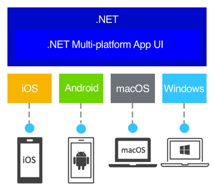  .NET MAUI의 개념