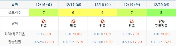 12월 13일 기준 사우스케이프cc 날씨 안내