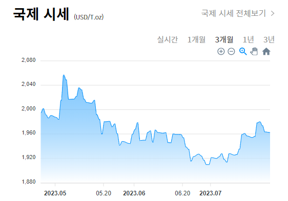 실시간 국제 금시세 그래프