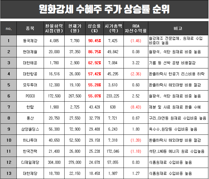  원화강세 수혜주 환율하락후 주가상승률 순위.