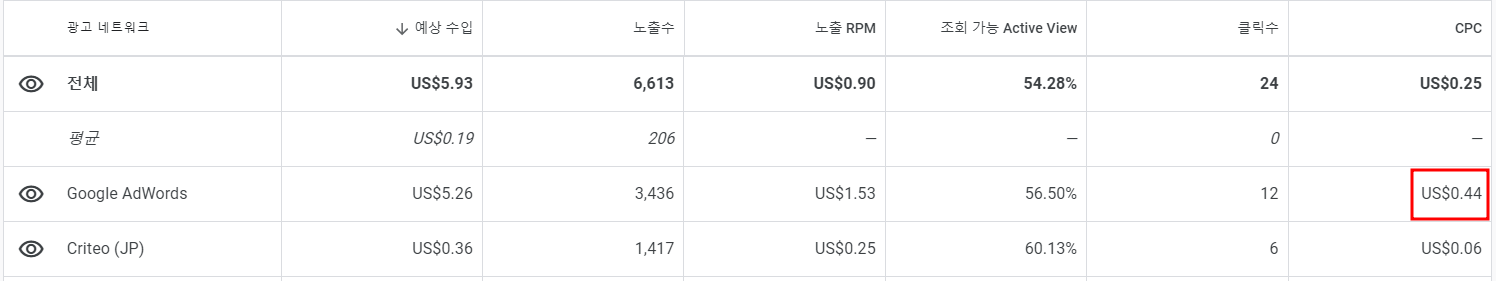 애드센스 광고주 나열 중 우측 하단 $0.44에 빨간테두리