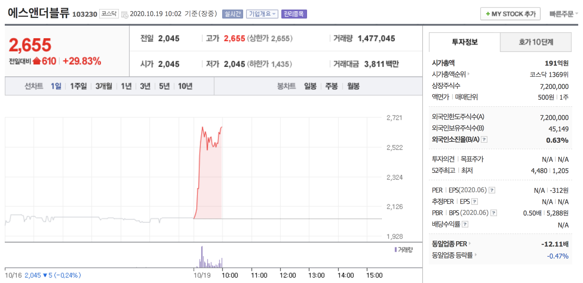  [오늘의급등주] 에스앤더블류 상한가 도달 10월 19일