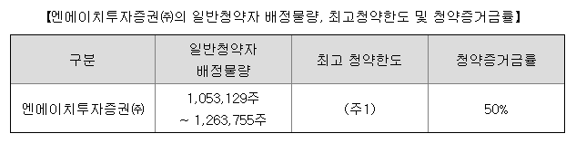 에코프로머티리얼즈 공모주 증거금 청약방법