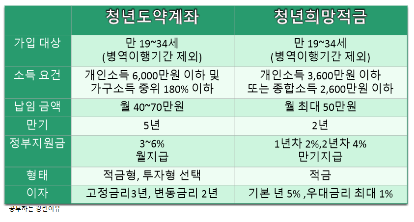  청년도약계좌 조건 청년희망적금 비교