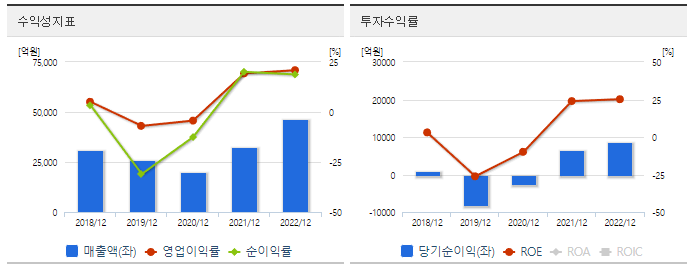 OCI-수익성-순마진-ROE