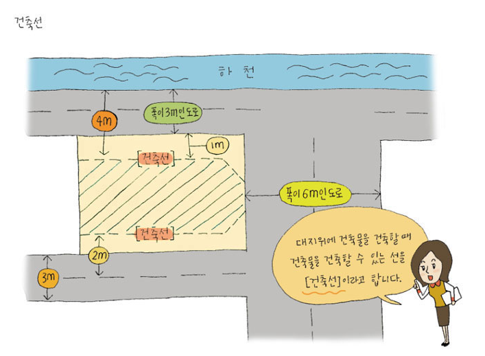 건축선 설정 방법