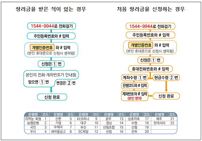 하반기 근로장려금 신청 방법 설명 이미지