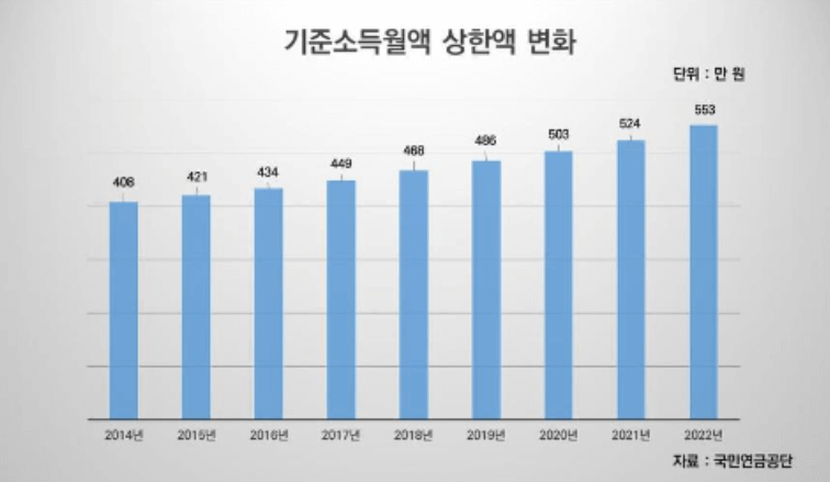 기준소득액 상한제 변화