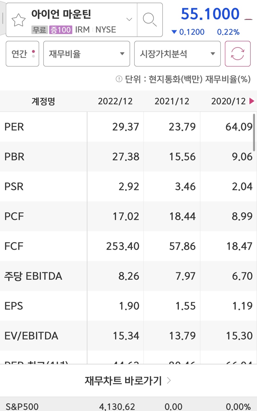 iron mountain의 PER과 EPS입니다.