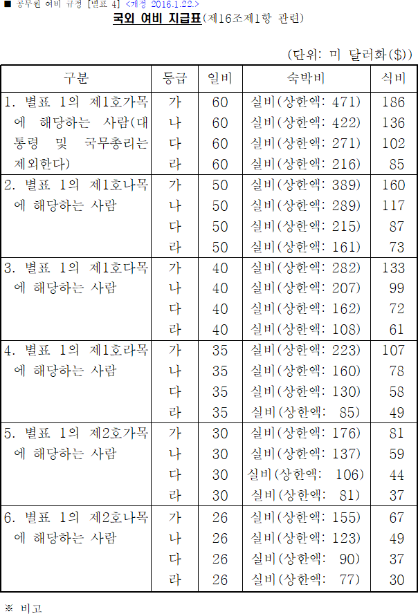 지방 공무원 여비규정 - 2021년 국내 국외 여비 출장비::한글 무료체험 2020 무료설치 지방 공무원 여비규정 - 2021년 국내 국외 여비 출장비::한글 무료체험 2020 무료설치