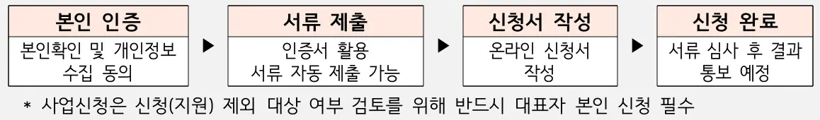 펀딩-
회색배경 검은네모테두리안 2등분 상단 분홍색 바탕 안 검은글씨 본인인증 2등분 하단 흰색바탕 검은글씨 본인확인 및 개인정보 수집동의 검은네모테두리 우측 밖 검은 화살표세모 우측 옆 검은네모테두리안 2등분 상단 분홍색 바탕 안 검은글씨 서류제출 2등분 하단 흰색바탕 검은글씨 인증서 활용 서류 자동제출가능 검은네모테두리 우측 밖 검은 화살표세모 우측 옆 검은네모테두리안 2등분 상단 분홍색 바탕 안 검은글씨 신청서 작성 2등분 하단 흰색바탕 검은글씨 온라인 신청서 작성 검은네모테두리 우측 밖 검은 화살표세모 우측 옆 검은네모테두리안 2등분 상단 분홍색 바탕 안 검은글씨 신청완료 2등분 하단 흰색바탕 검은글씨 서류 심사 후 결과 통보 예정 검은네모테두리 우측 밖 검은 화살표세모 우측 옆