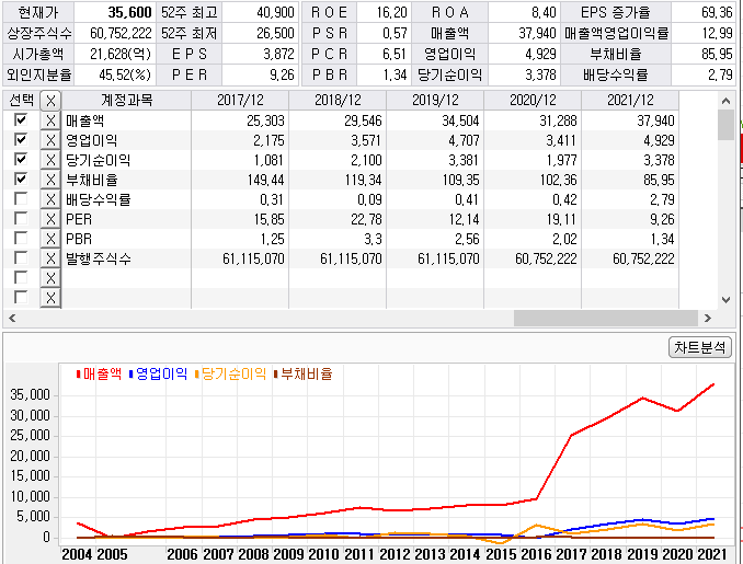 휠라홀딩스 재무가치 변화