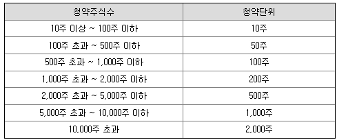 지아이이노베이션 공모주 청약단위