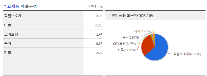 경농_주요제품
