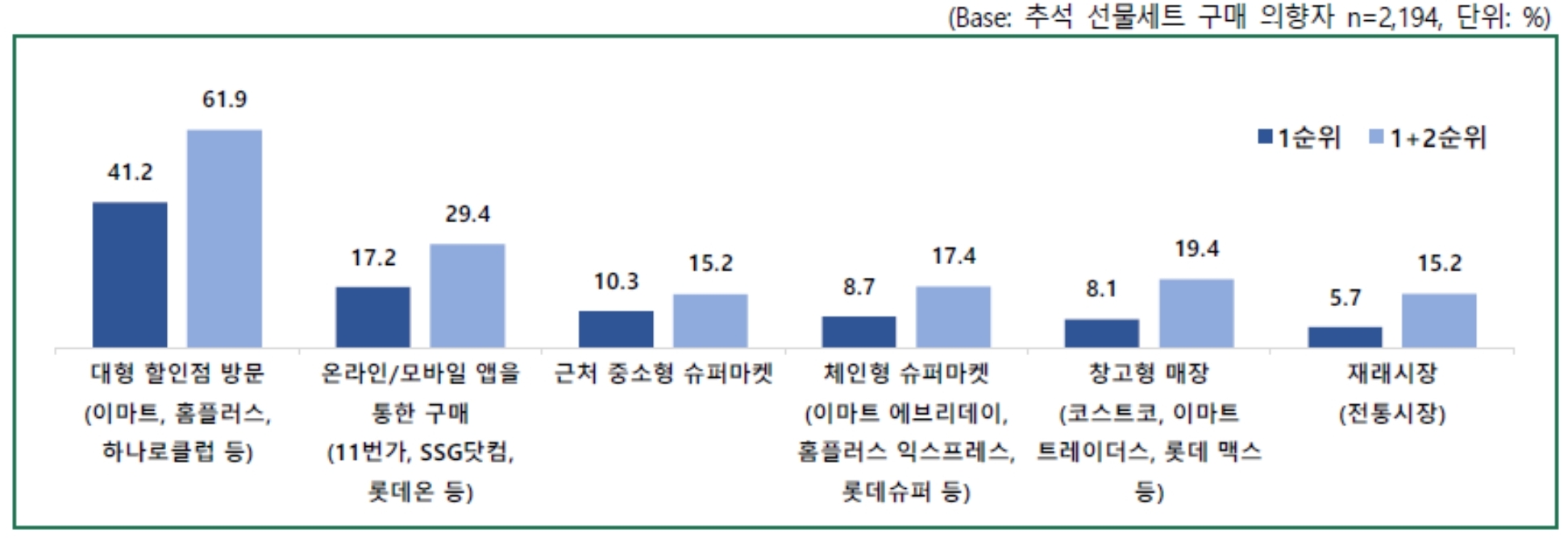 2023년도 구매 예정 장소 (출처 : 농산물유통공사)