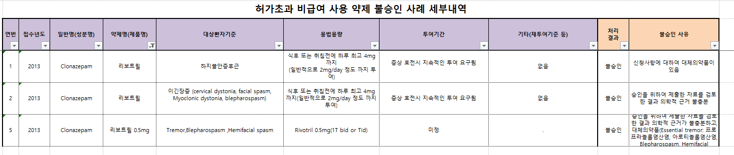 리보트릴정-허가초과-비급여-사용-불승인