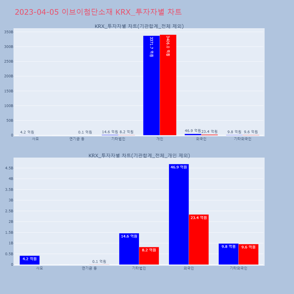 이브이첨단소재_KRX_투자자별_차트