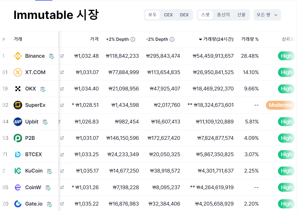 이뮤터블엑스 코인(IMX) 전망