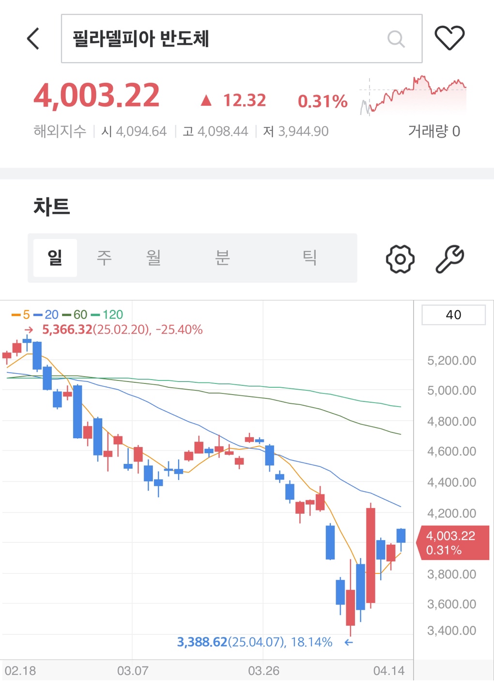 25년4월14일 필라델피아 반도체 지수