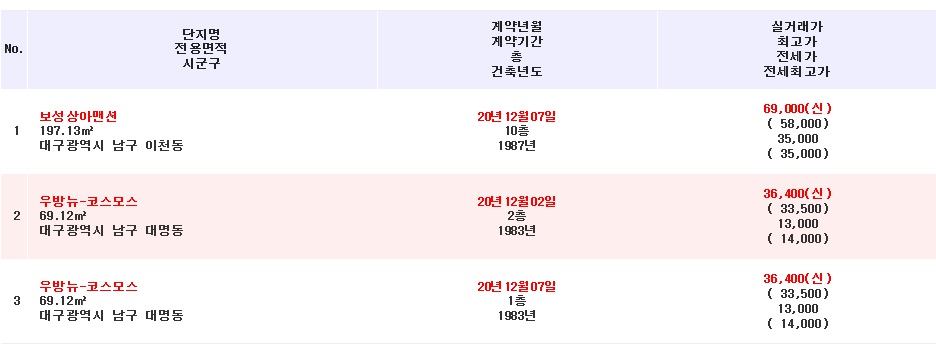  2020년 12월 31일 기준 신고가 갱신 대구아파트 리스트