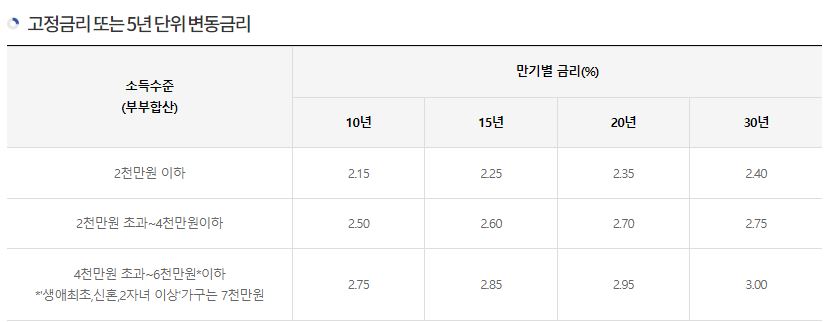 디딤돌대출-금리