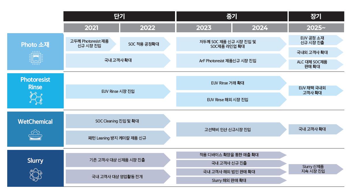 주력 제품 포트폴리오의 전망